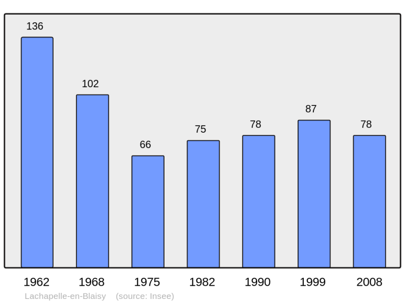 Soubor:Population - Municipality code 52254.png