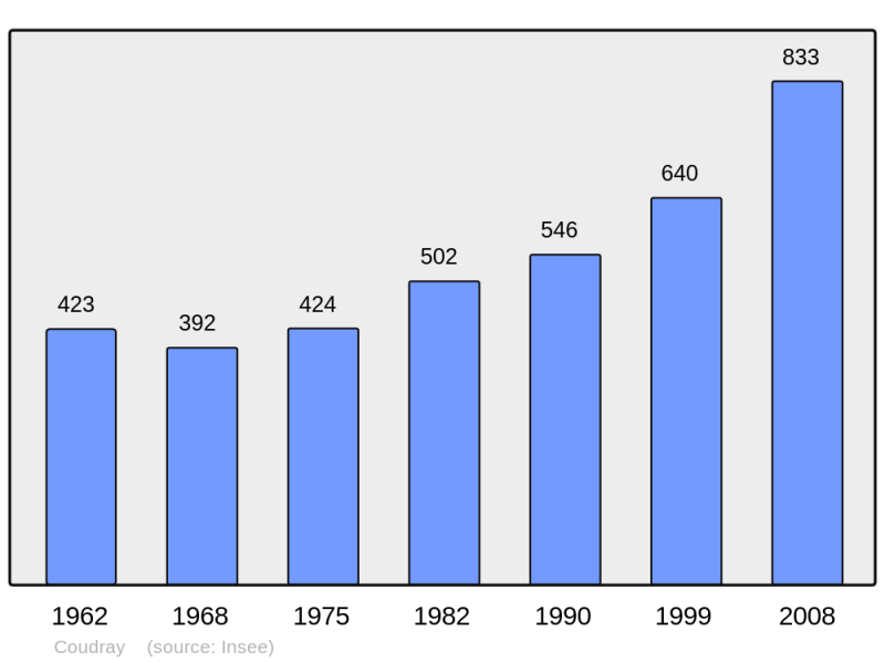 Soubor:Population - Municipality code 53078.png