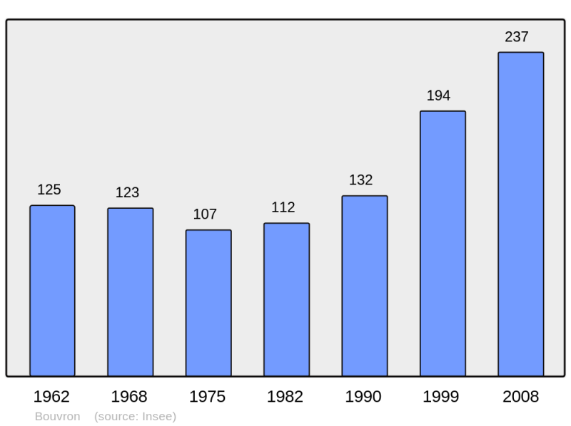 Soubor:Population - Municipality code 54088.png