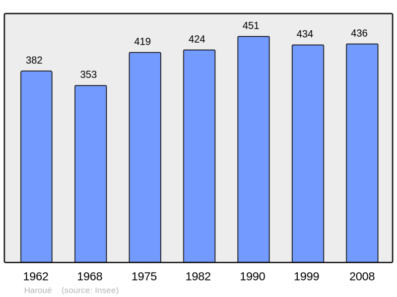 Soubor:Population - Municipality code 54252.png