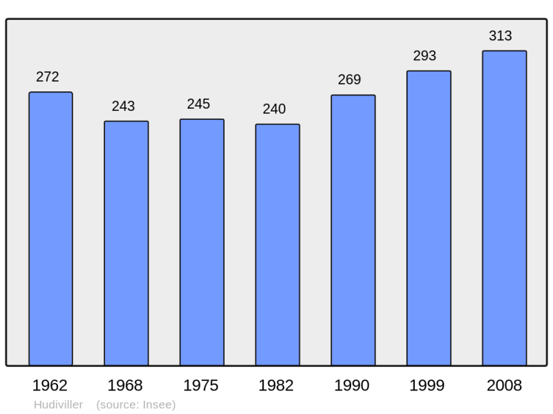 Soubor:Population - Municipality code 54269.png