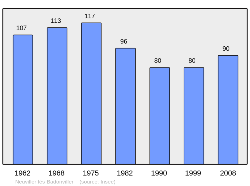 Soubor:Population - Municipality code 54398.png