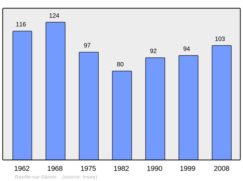 Soubor:Population - Municipality code 54445.png
