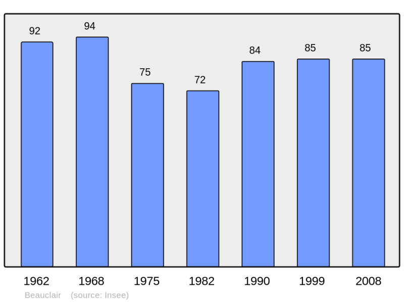 Soubor:Population - Municipality code 55036.png