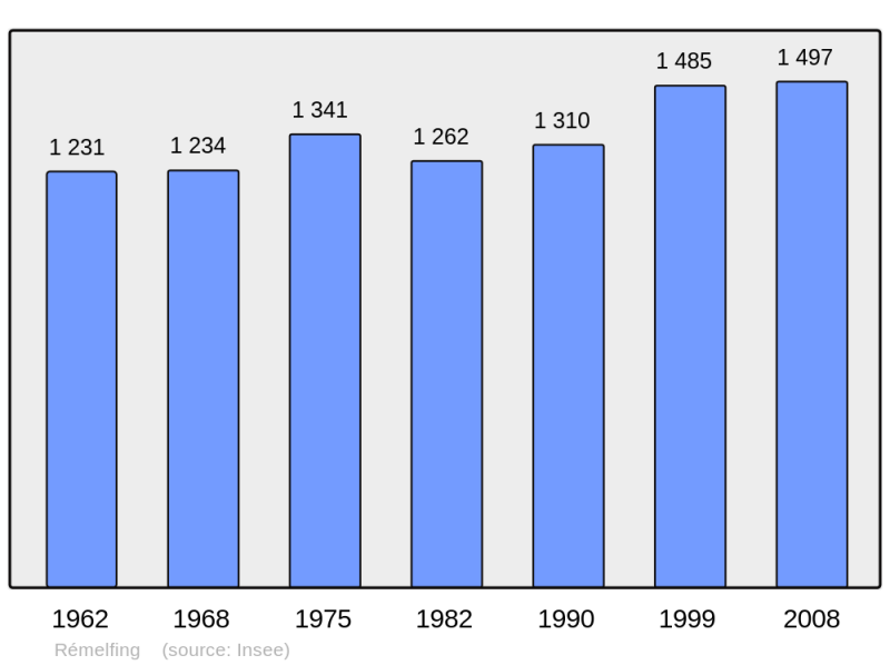 Soubor:Population - Municipality code 57568.png
