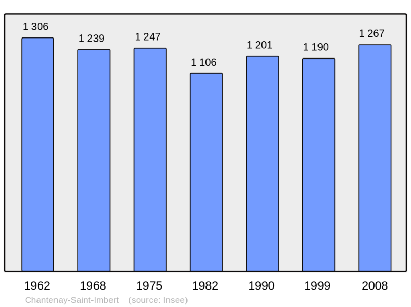 Soubor:Population - Municipality code 58057.png