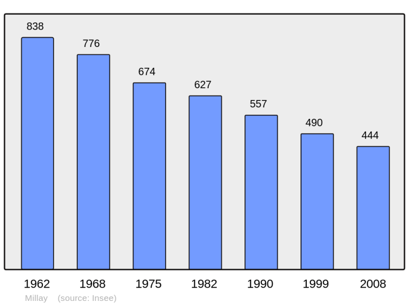Soubor:Population - Municipality code 58168.png