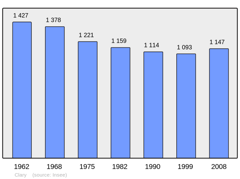 Soubor:Population - Municipality code 59149.png