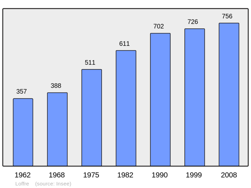 Soubor:Population - Municipality code 59354.png