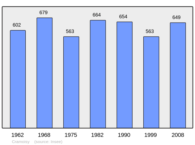Soubor:Population - Municipality code 60173.png