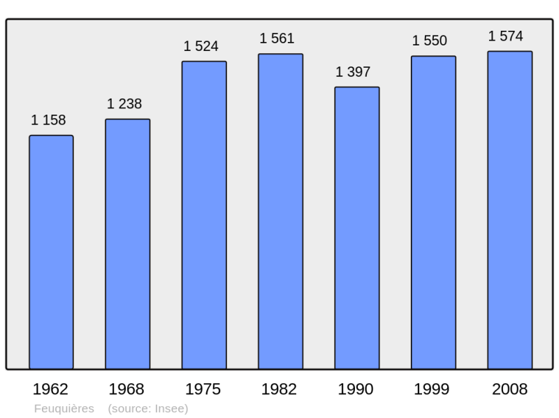 Soubor:Population - Municipality code 60233.png