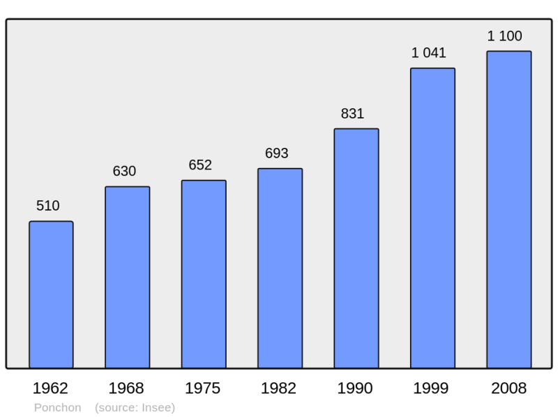 Soubor:Population - Municipality code 60504.png
