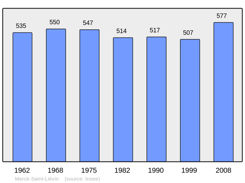 Soubor:Population - Municipality code 62569.png