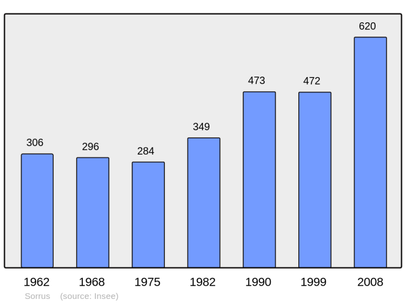 Soubor:Population - Municipality code 62799.png