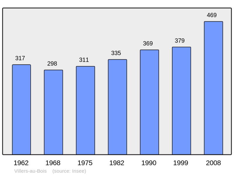 Soubor:Population - Municipality code 62854.png
