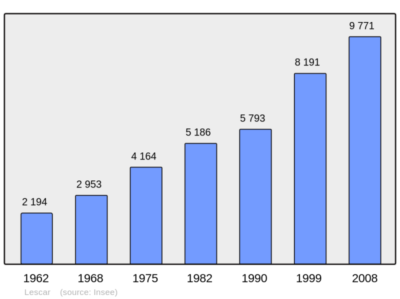 Soubor:Population - Municipality code 64335.png