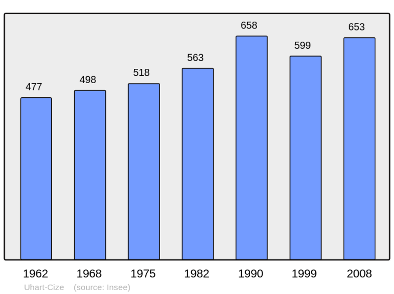 Soubor:Population - Municipality code 64538.png