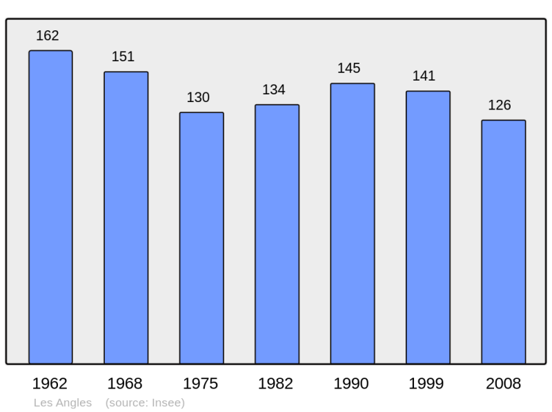 Soubor:Population - Municipality code 65011.png