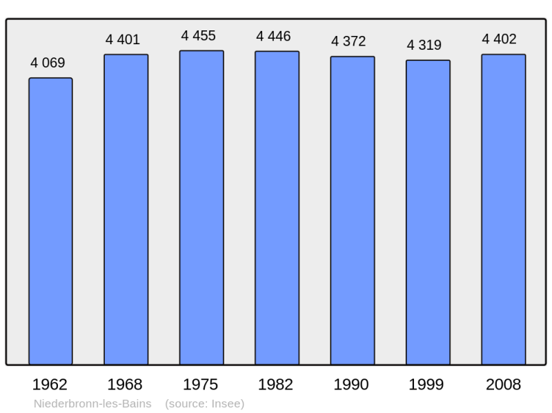 Soubor:Population - Municipality code 67324.png