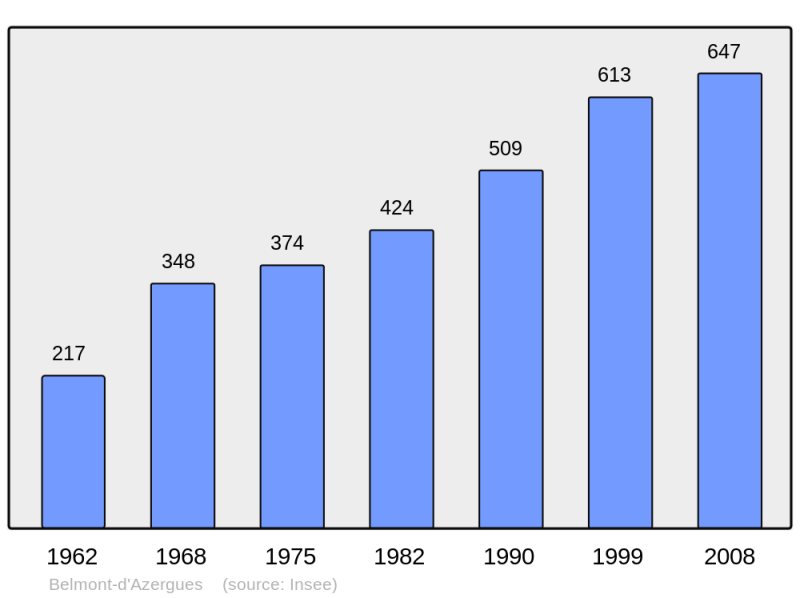 Soubor:Population - Municipality code 69020.png