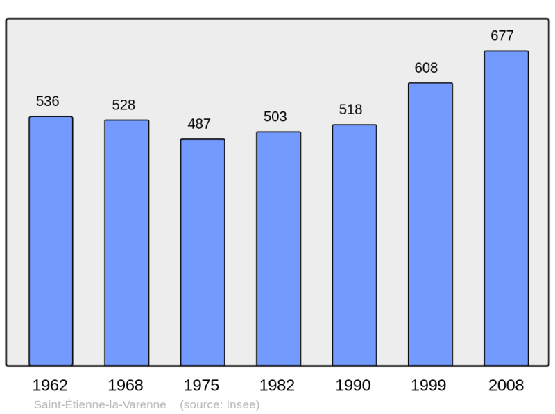 Soubor:Population - Municipality code 69198.png