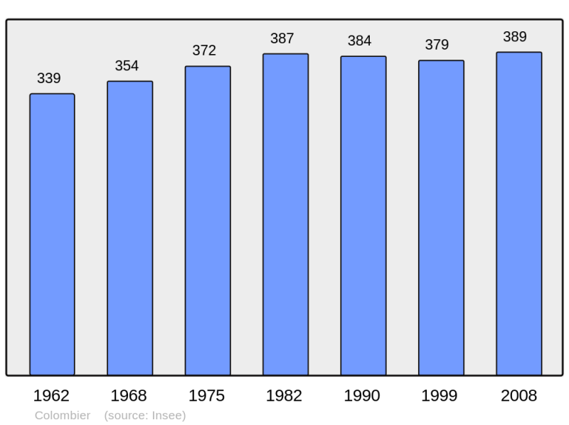 Soubor:Population - Municipality code 70163.png