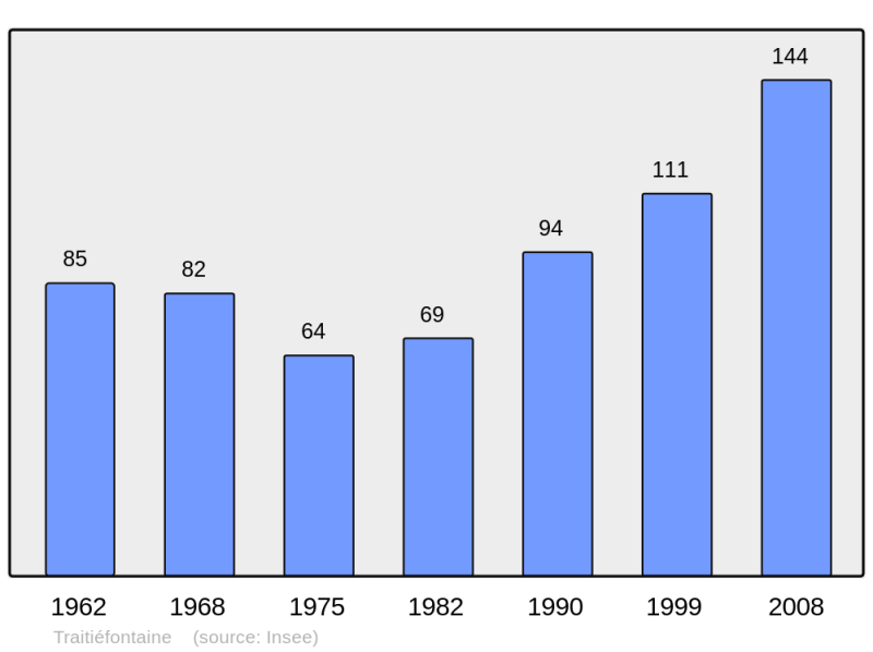 Soubor:Population - Municipality code 70503.png