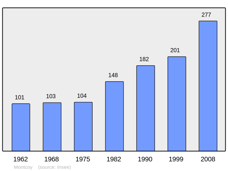 Soubor:Population - Municipality code 71312.png
