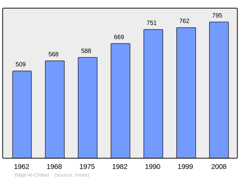 Soubor:Population - Municipality code 01026.png