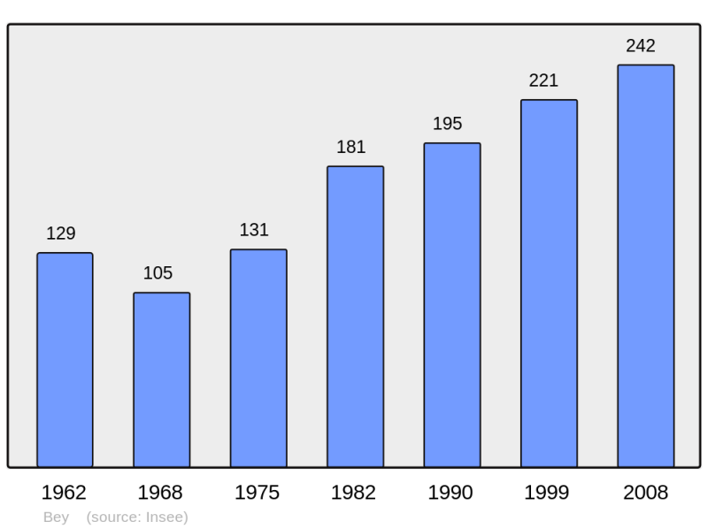 Soubor:Population - Municipality code 01042.png