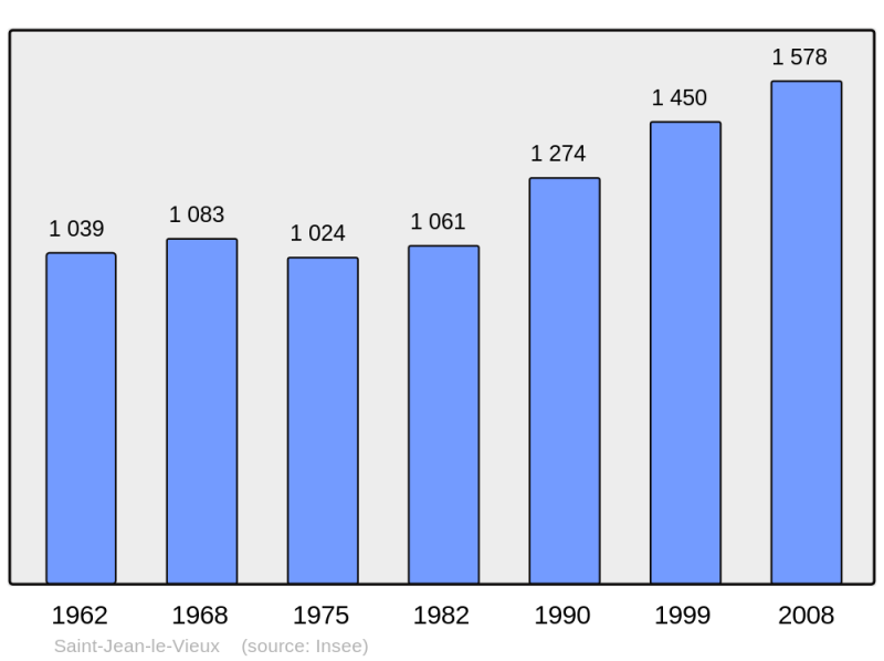 Soubor:Population - Municipality code 01363.png