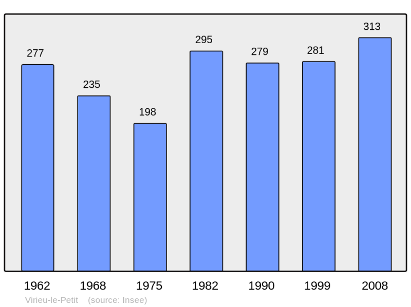 Soubor:Population - Municipality code 01453.png