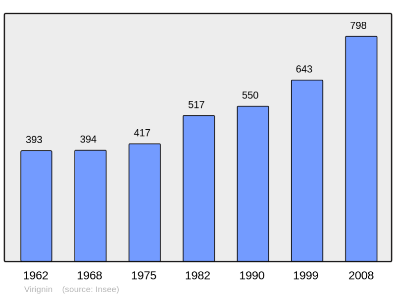Soubor:Population - Municipality code 01454.png