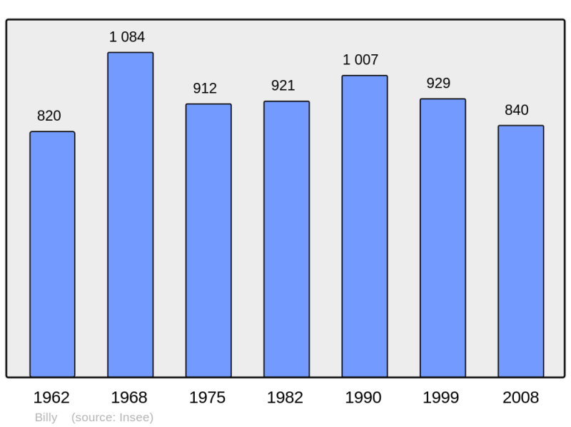 Soubor:Population - Municipality code 03029.png