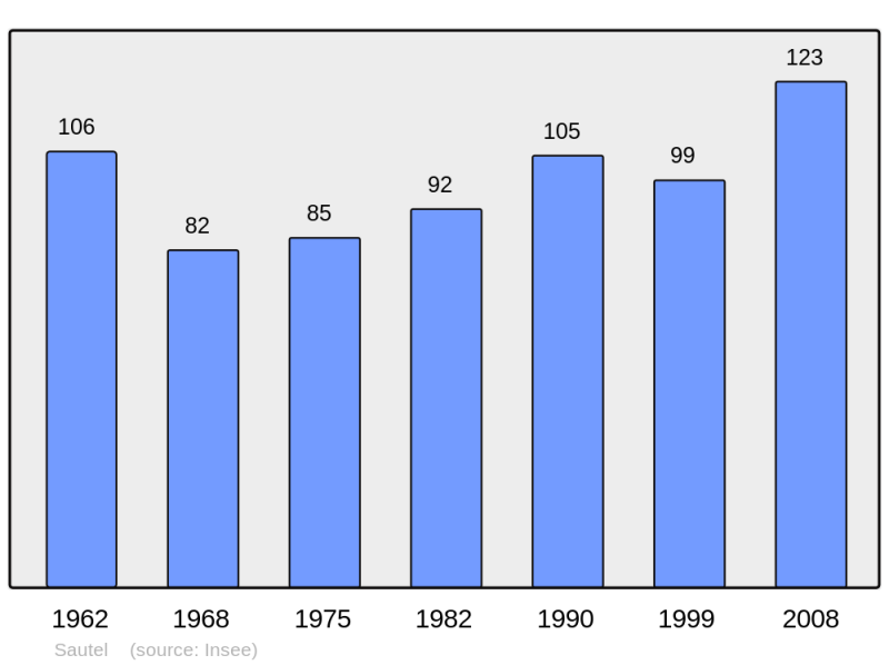 Soubor:Population - Municipality code 09281.png