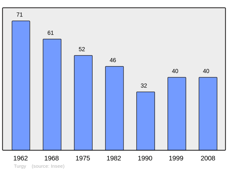 Soubor:Population - Municipality code 10388.png