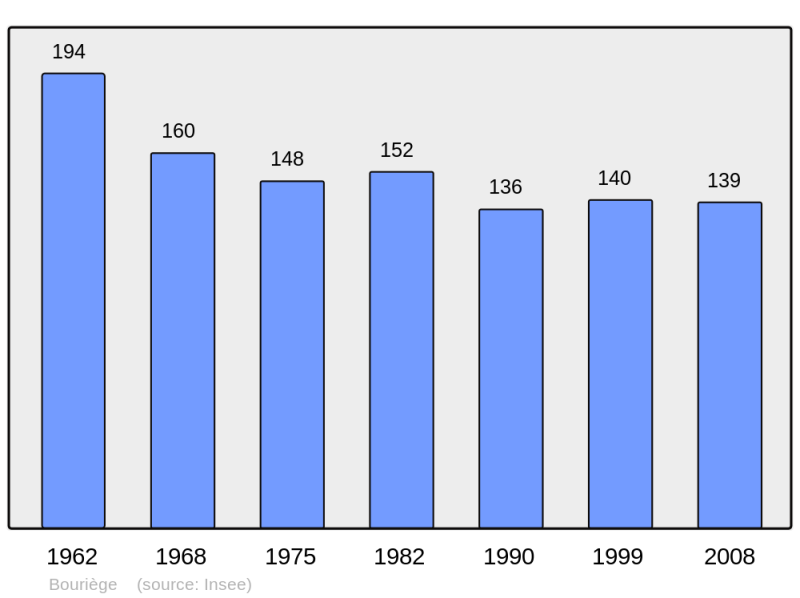Soubor:Population - Municipality code 11045.png