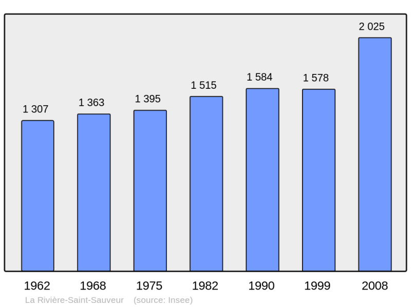 Soubor:Population - Municipality code 14536.png