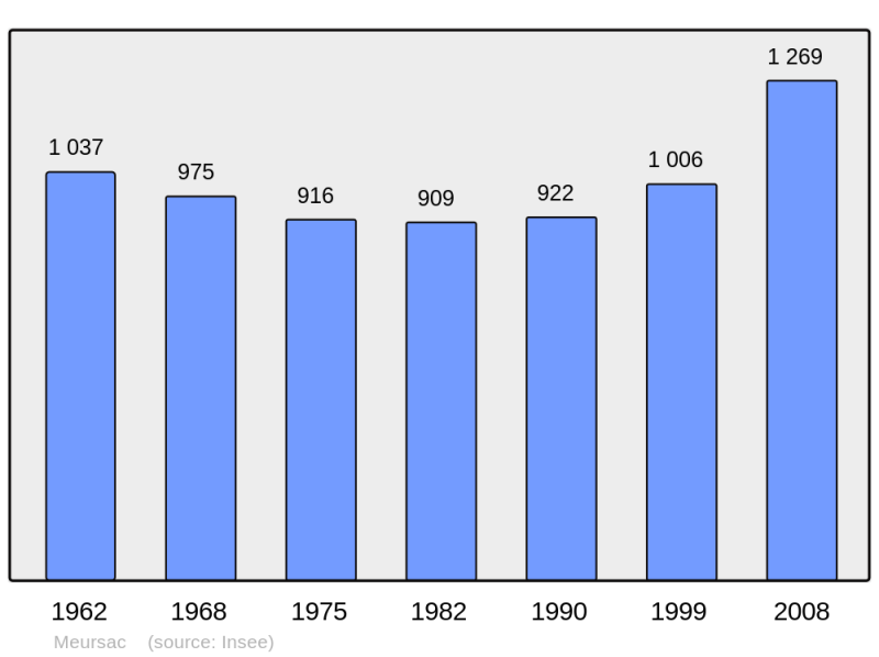 Soubor:Population - Municipality code 17232.png