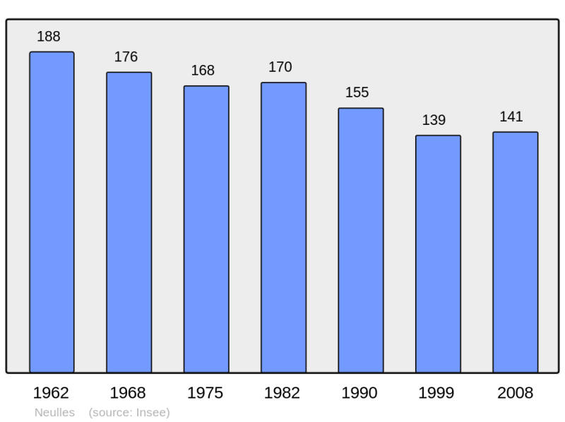 Soubor:Population - Municipality code 17259.png