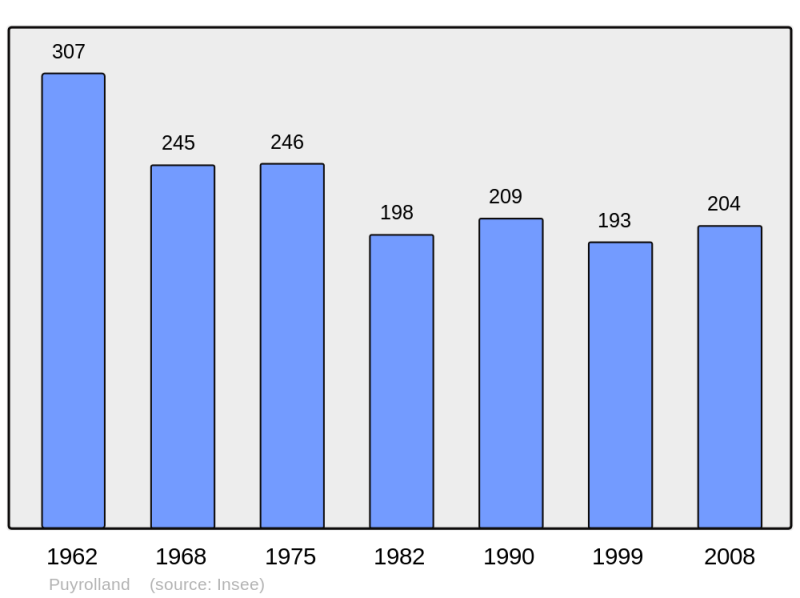 Soubor:Population - Municipality code 17294.png