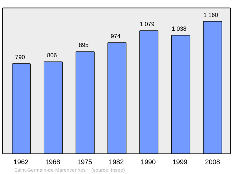 Soubor:Population - Municipality code 17340.png