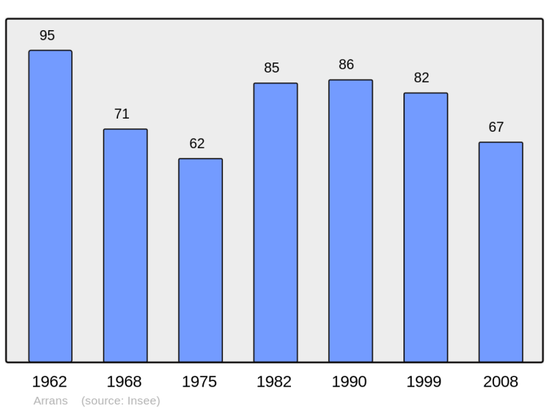 Soubor:Population - Municipality code 21025.png