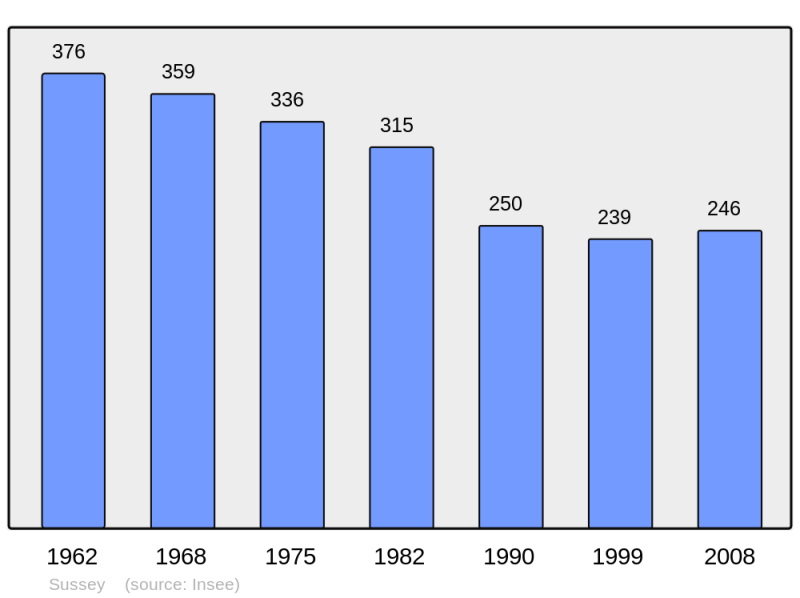 Soubor:Population - Municipality code 21615.png
