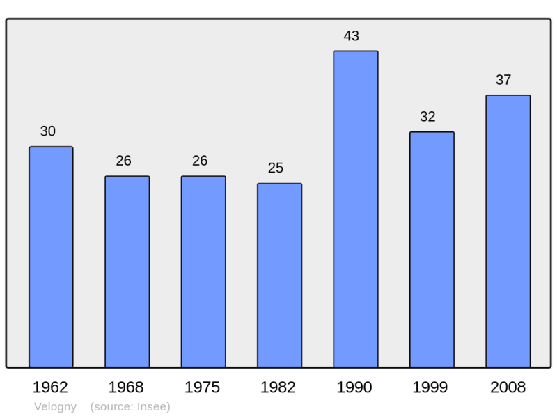 Soubor:Population - Municipality code 21662.png