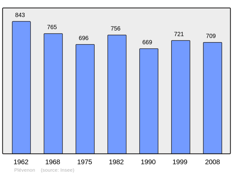 Soubor:Population - Municipality code 22201.png
