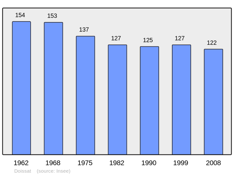 Soubor:Population - Municipality code 24151.png