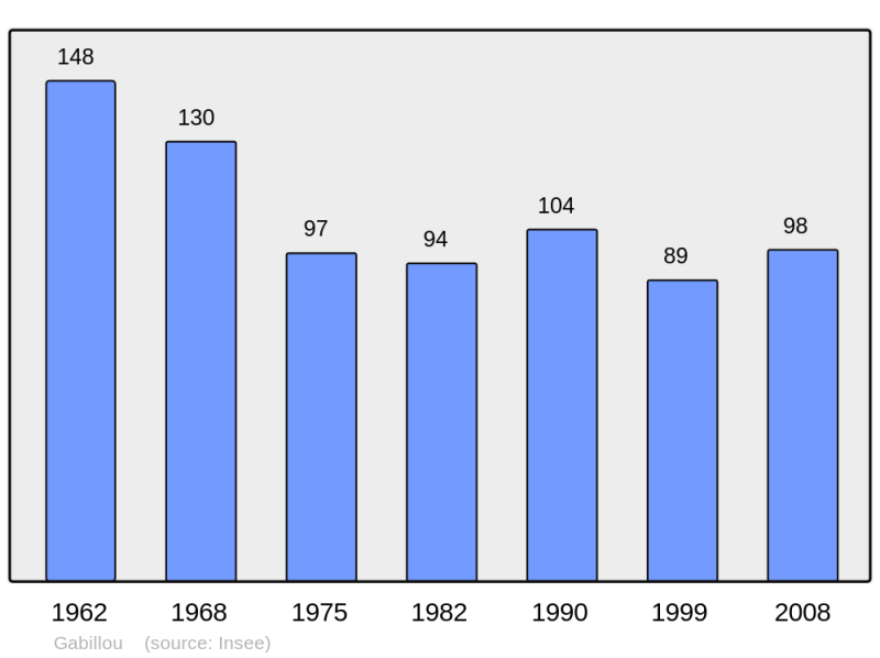 Soubor:Population - Municipality code 24192.png