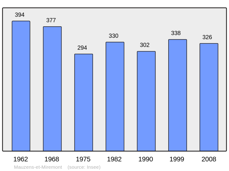 Soubor:Population - Municipality code 24261.png