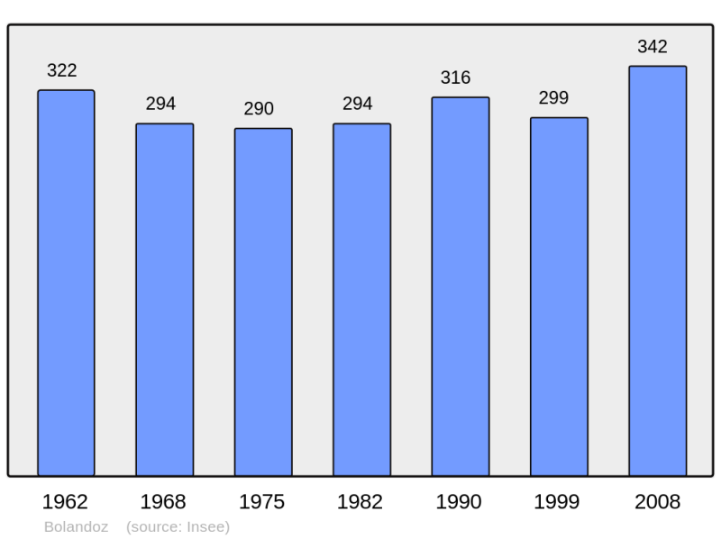Soubor:Population - Municipality code 25070.png